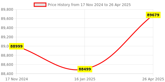 industrybuying.com OM 600 W Continuous Induction Sealing Machine (20-80mm) LX6000 SS om Price History Graph from 17 Nov 2024 to 26 Apr 2025