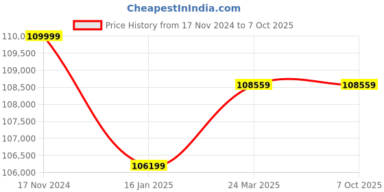 industrybuying.com OM 750 W Continuous Band Sealer with Vacuum and Nitrogen Function LF 1080B om Price History Graph from 17 Nov 2024 to 6 Oct 2025