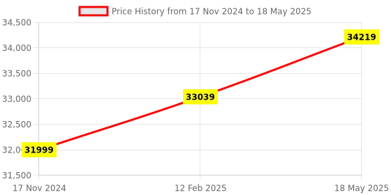 industrybuying.com OM 8" width and 1.5 meter Langth Coding Conveyor om Price History Graph from 17 Nov 2024 to 18 May 2025