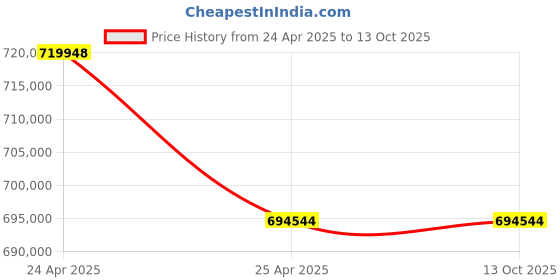 industrybuying.com OM Automatic L type sealer + Thermal shrinking packaging machine With Glass Window QL5545 + BS4520 om Price History Graph from 24 Apr 2025 to 12 Oct 2025