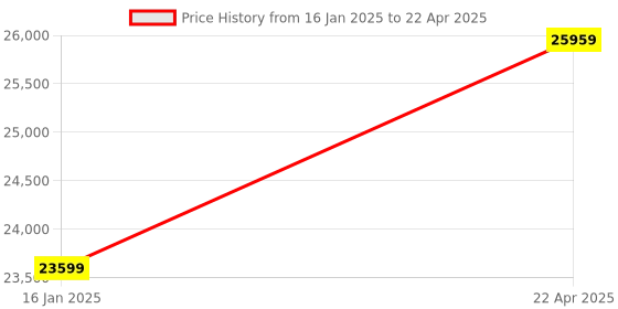industrybuying.com OM Continuous Band Sealer - Vertical (with Metal Gear And Digital Controller) FR900 D SS V om Price History Graph from 16 Jan 2025 to 22 Apr 2025