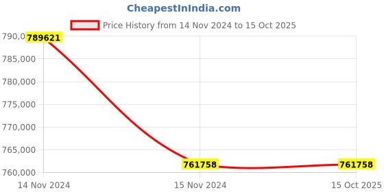 industrybuying.com OM Edge Tapping Machine OE 7050 om Price History Graph from 14 Nov 2024 to 14 Oct 2025