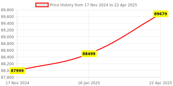 industrybuying.com OM Semi Auto Round Bottle Labeling Machine with Coding Printer Economic Type MT50c L Type om Price History Graph from 17 Nov 2024 to 22 Apr 2025