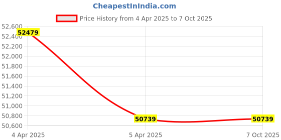 industrybuying.com OM Table Top Capping Machine DDX450 om Price History Graph from 4 Apr 2025 to 7 Oct 2025