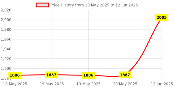 industrybuying.com OMC Led, High Power, Rgb, P3RGB1H omc Price History Graph from 18 May 2025 to 12 Jun 2025