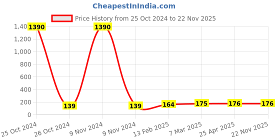 industrybuying.com Omega 100x90x16 mm Road Pavment Reflector With Molded Shank & Abrasive Coating on Lence RPM-SLWS omega Price History Graph from 25 Oct 2024 to 22 Nov 2025