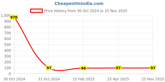 industrybuying.com Omega 116x80x17 mm Road Pavment Reflector With Abrasive Coating on Lence RPM-SLB omega Price History Graph from 30 Oct 2024 to 25 Nov 2025