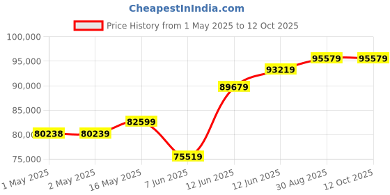 industrybuying.com Omega Bridge/Strain Gauge Signal Conditioner, DMD4059. omega Price History Graph from 1 May 2025 to 12 Oct 2025