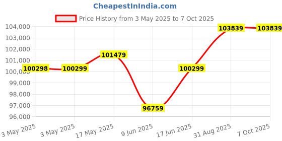industrybuying.com Omega Clamp Sensor, 0-100Deg C, 4-20Ma, 1", HANI-C-1.0I-M-MA. omega Price History Graph from 3 May 2025 to 7 Oct 2025