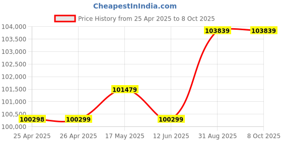 industrybuying.com Omega Clamp Sensor, 0-100Deg C, 4-20Ma, 2", HANI-C-2.0S-M-MA. omega Price History Graph from 25 Apr 2025 to 7 Oct 2025