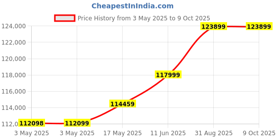 industrybuying.com Omega Compression Load Cell, 10000Lb, 10Vdc, LCGD-10K. omega Price History Graph from 3 May 2025 to 9 Oct 2025
