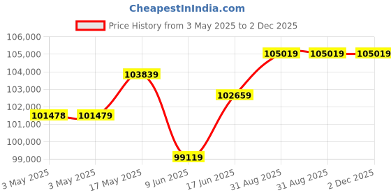 industrybuying.com Omega Compression Load Cell, 1000Lb, 10Vdc, LCGB-1K. omega Price History Graph from 3 May 2025 to 2 Dec 2025