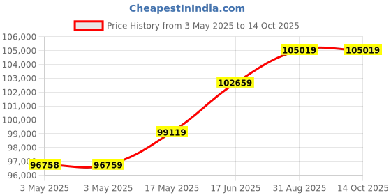 industrybuying.com Omega Compression Load Cell, 1000Lb, 10Vdc, LCGD-1K. omega Price History Graph from 3 May 2025 to 13 Oct 2025