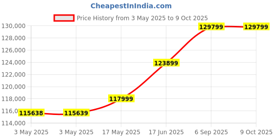 industrybuying.com Omega Compression Load Cell, 10Lb, 5Vdc, LCKD-10. omega Price History Graph from 3 May 2025 to 8 Oct 2025