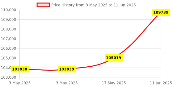 industrybuying.com Omega Compression Load Cell, 20000Lb, 10Vdc, LCWD-20K omega Price History Graph from 3 May 2025 to 11 Jun 2025