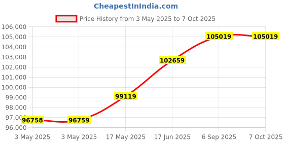 industrybuying.com Omega Compression Load Cell, 2000Lb, 10Vdc, LCGD-2K. omega Price History Graph from 3 May 2025 to 7 Oct 2025