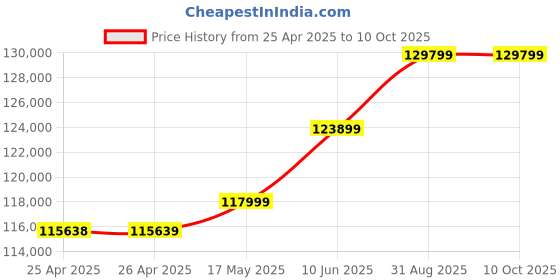 industrybuying.com Omega Compression Load Cell, 25Lb, 5Vdc, LCKD-25 omega Price History Graph from 25 Apr 2025 to 10 Oct 2025