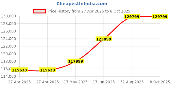 industrybuying.com Omega Compression Load Cell, 25Lb, 5Vdc, LCKD-25. omega Price History Graph from 27 Apr 2025 to 7 Oct 2025
