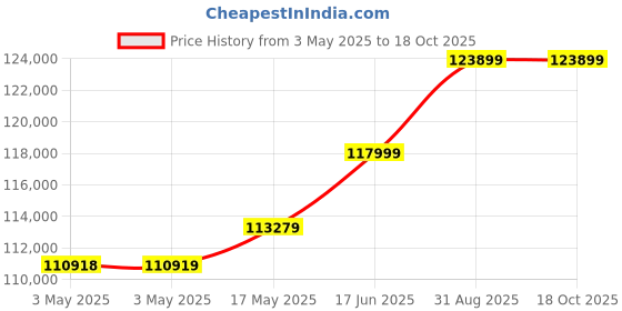 industrybuying.com Omega Compression Load Cell, 50000Lb, 10Vdc, LCWD-50K. omega Price History Graph from 3 May 2025 to 17 Oct 2025