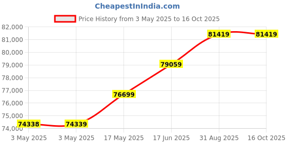 industrybuying.com Omega Comprsn/Tension Load Cell, 1000Lb, 10Vdc, LC101-1K. omega Price History Graph from 3 May 2025 to 15 Oct 2025