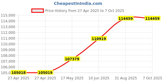 industrybuying.com Omega Comprsn/Tension Load Cell, 25Lb, 10Vdc, LC201-25. omega Price History Graph from 27 Apr 2025 to 7 Oct 2025