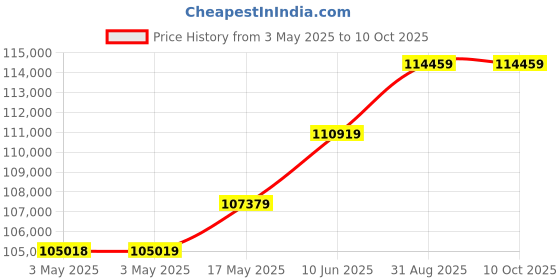 industrybuying.com Omega Comprsn/Tension Load Cell, 50Lb, 10Vdc, LC201-50. omega Price History Graph from 3 May 2025 to 9 Oct 2025
