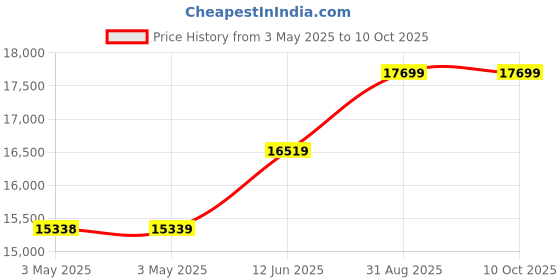 industrybuying.com Omega D-Sub Contact, Pin, 24-20Awg, Crimp, SMTC-CH-P. (Pack of 100) omega Price History Graph from 3 May 2025 to 9 Oct 2025