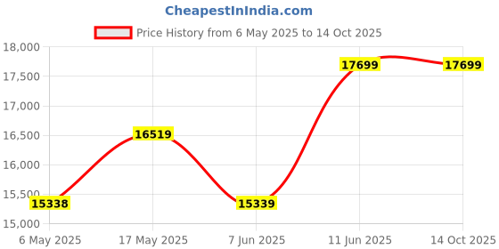 industrybuying.com Omega D-Sub Contact, Pin, 24-20Awg, Crimp, SMTC-CO-P. (Pack of 100) omega Price History Graph from 6 May 2025 to 14 Oct 2025