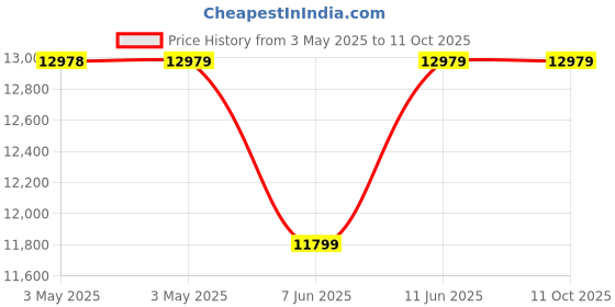 industrybuying.com Omega D-Sub Contact, Pin, Crimp, Pk100, SMTC-BR-P (Pack of 100) omega Price History Graph from 3 May 2025 to 11 Oct 2025