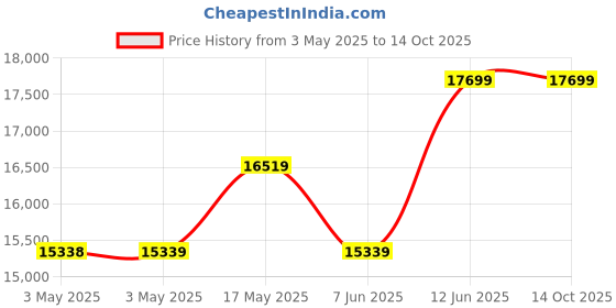 industrybuying.com Omega D-Sub Contact, Socket, 24-20Awg, Crimp, SMTC-CU-S. (Pack of 100) omega Price History Graph from 3 May 2025 to 14 Oct 2025