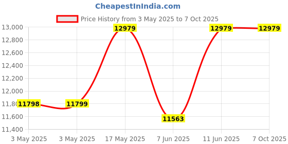 industrybuying.com Omega D-Sub Contact, Socket, 24-20Awg, Crimp, SMTC-PBRZ-S. (Pack of 100) omega Price History Graph from 3 May 2025 to 7 Oct 2025