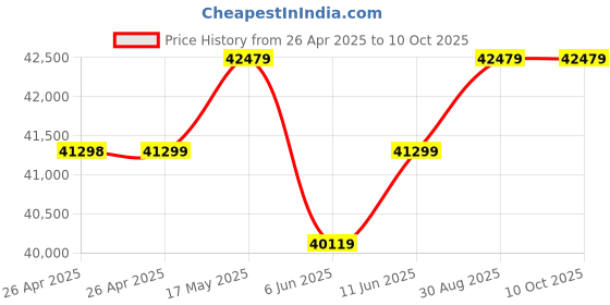 industrybuying.com Omega Data Acquisition, Humidity, Temperature, RH-USB. omega Price History Graph from 26 Apr 2025 to 10 Oct 2025