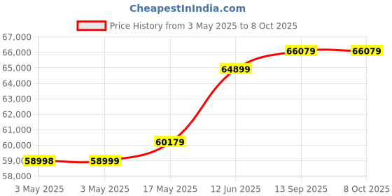 industrybuying.com Omega Fl0W Sensor, 1 To 20Fps, 180Psi, 89 mm, FP-5300. omega Price History Graph from 3 May 2025 to 8 Oct 2025