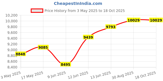 industrybuying.com Omega Flexible Heater, Polyimide, 10W, 28Vac, KHLVA-101/10-P omega Price History Graph from 3 May 2025 to 17 Oct 2025
