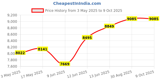 industrybuying.com Omega Flexible Heater, Polyimide, 115V, PLM-106/10-P omega Price History Graph from 3 May 2025 to 8 Oct 2025