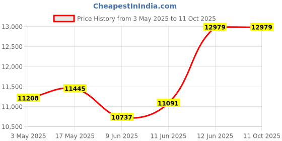 industrybuying.com Omega Flexible Heater, Polyimide, 115V, PLM-112/2-P omega Price History Graph from 3 May 2025 to 11 Oct 2025