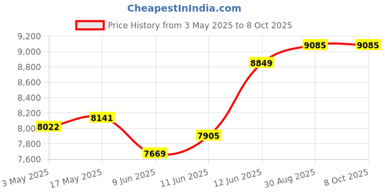 industrybuying.com Omega Flexible Heater, Polyimide, 115V, PLM-203/10-P omega Price History Graph from 3 May 2025 to 7 Oct 2025