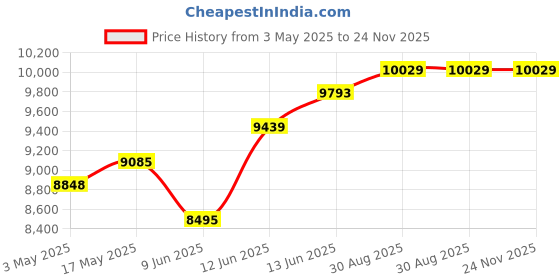 industrybuying.com Omega Flexible Heater, Polyimide, 25W, 28Vac, KHLVA-105/5-P omega Price History Graph from 3 May 2025 to 23 Nov 2025