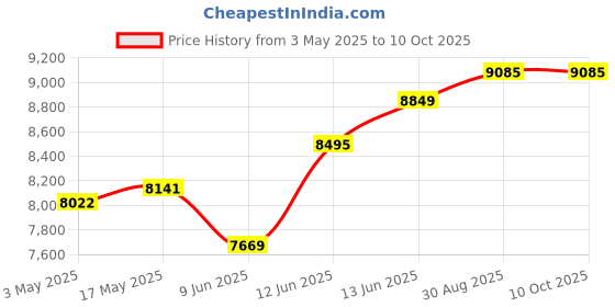 industrybuying.com Omega Flexible Heater, Polyimide, 28V, 15W, PLMLV-103/5-P omega Price History Graph from 3 May 2025 to 10 Oct 2025
