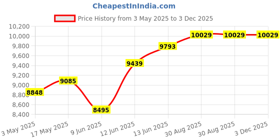 industrybuying.com Omega Flexible Heater, Polyimide, 30W, 28Vac, KHLVA-103/10-P. omega Price History Graph from 3 May 2025 to 2 Dec 2025