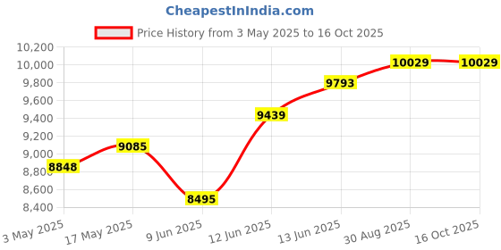 industrybuying.com Omega Flexible Heater, Polyimide, 40W, 28Vac, KHLVA-104/10-P omega Price History Graph from 3 May 2025 to 15 Oct 2025
