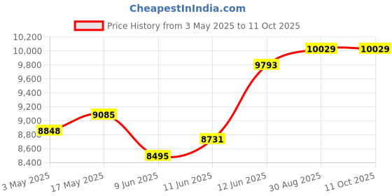 industrybuying.com Omega Flexible Heater, Polyimide, 40W, 28Vac, KHLVA-202/10-P. omega Price History Graph from 3 May 2025 to 11 Oct 2025