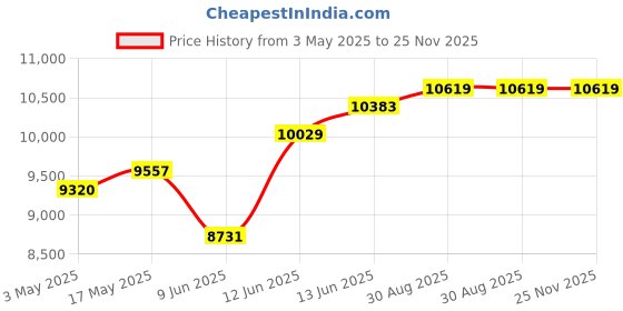 industrybuying.com Omega Flexible Heater, Polyimide, 5W, 28Vac, KHLVA-101/5-P omega Price History Graph from 3 May 2025 to 24 Nov 2025