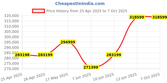 industrybuying.com Omega Float Level Transmitter, 200Psi, 316Ss, LVR542 omega Price History Graph from 25 Apr 2025 to 7 Oct 2025