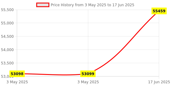 industrybuying.com Omega Flow And Temperature Sensor, 15Psi, 18V, FP7001A omega Price History Graph from 3 May 2025 to 17 Jun 2025