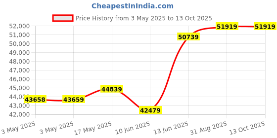 industrybuying.com Omega Flow Meter, 0.22-22Gpm, 150Psi, 24V, FTB8007HW-PT omega Price History Graph from 3 May 2025 to 12 Oct 2025