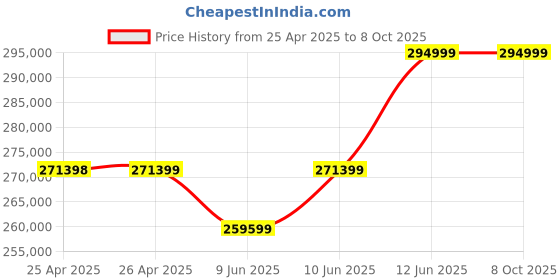industrybuying.com Omega Flow Meter, 6-60Lpm, 5000Psi, 1 Npt, 28V, FTB-1315. omega Price History Graph from 25 Apr 2025 to 7 Oct 2025