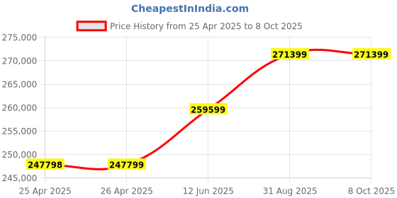industrybuying.com Omega Flow Meter, Liquid, 102Bar, 10-100Gpm, G2S15T42GMX omega Price History Graph from 25 Apr 2025 to 8 Oct 2025