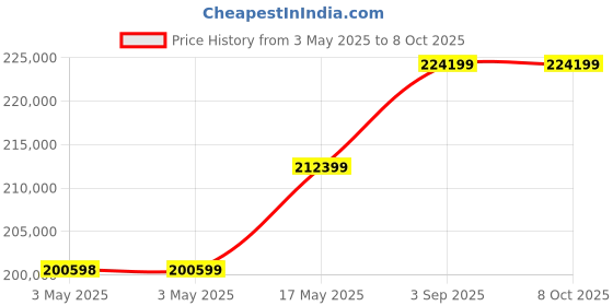 industrybuying.com Omega Flow Meter, Liquid, 102Bar, 5-50Gpm, G2S10T42GMX omega Price History Graph from 3 May 2025 to 7 Oct 2025