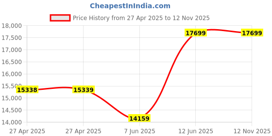 industrybuying.com Omega Flow Meter, Liquid, 362.5Psi, 2.5Lpm, 3%, BV1000TRN025A omega Price History Graph from 27 Apr 2025 to 10 Nov 2025